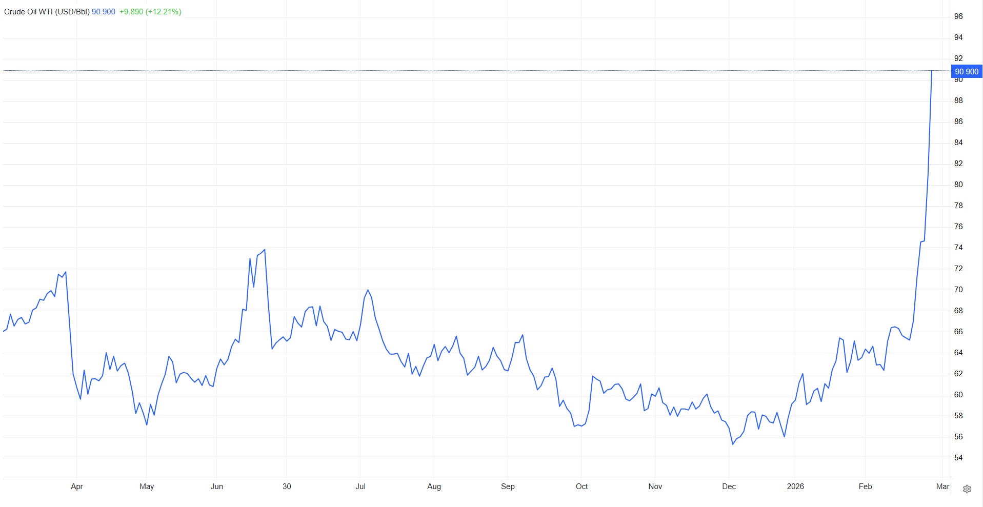 شوک ۴۰ ساله در بازار نفت؛ بالاترین افزایش هفتگی ثبت شد شوک ۴۰ ساله در بازار نفت؛ بالاترین افزایش هفتگی ثبت شد