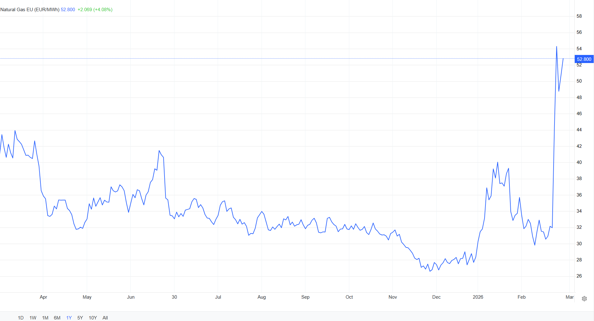 شوک ۴۰ ساله در بازار نفت؛ بالاترین افزایش هفتگی ثبت شد شوک ۴۰ ساله در بازار نفت؛ بالاترین افزایش هفتگی ثبت شد