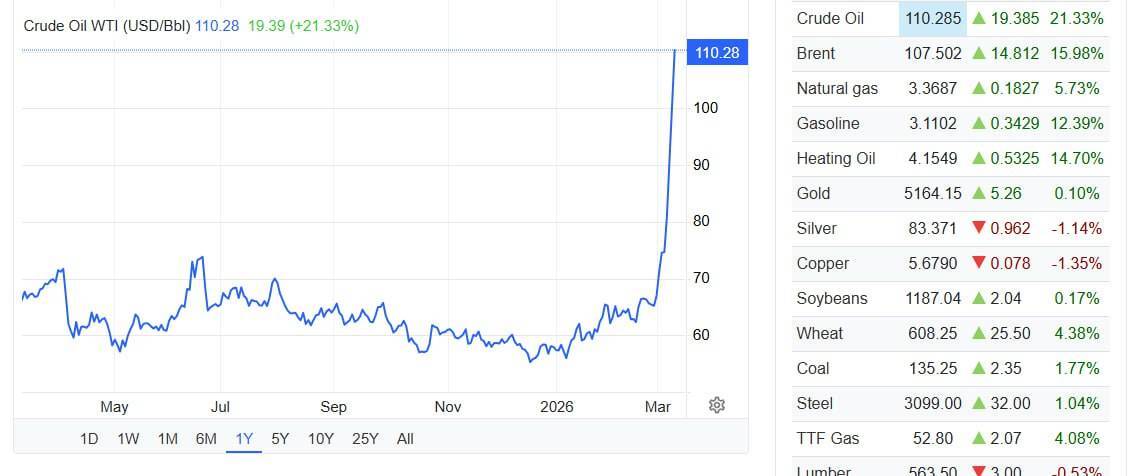 قیمت نفت از ۱۱۰ دلار گذشت+ نمودار