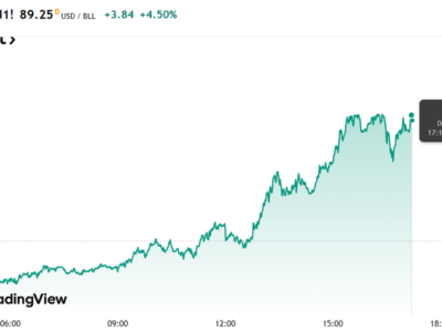 نفت برنت از ۸۹ دلار عبور کرد