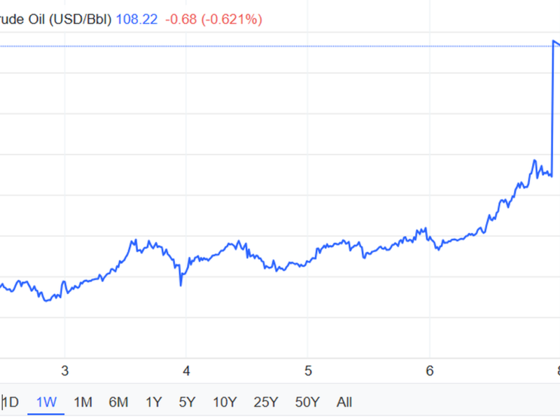 نفت برنت ۱۰۸ دلار شد