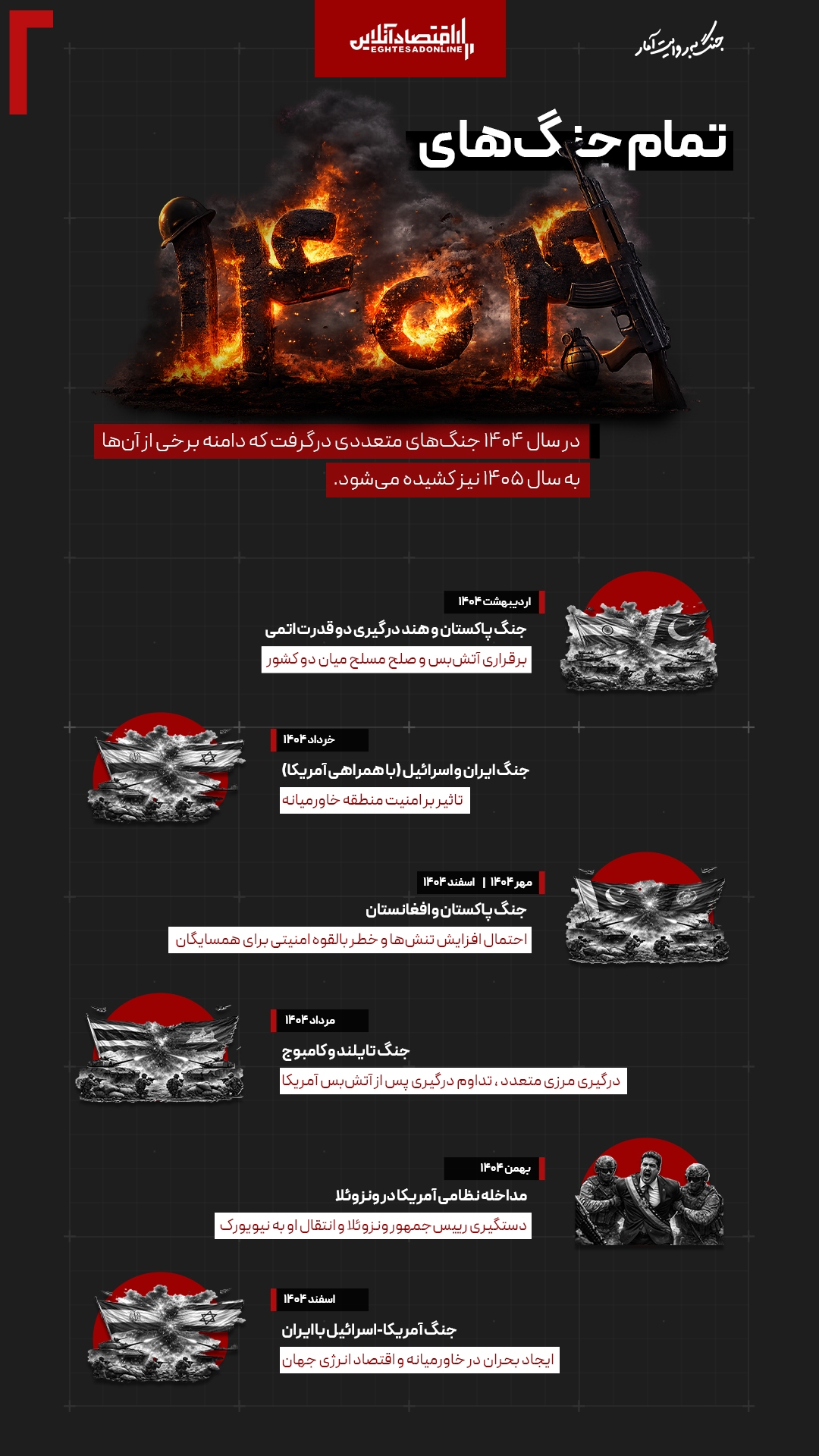 همه جنگهای ۱۴۰۴؛ نگاهی به درگیریهای نظامی در سالی که گذشت همه جنگهای ۱۴۰۴؛ نگاهی به درگیریهای نظامی در سالی که گذشت