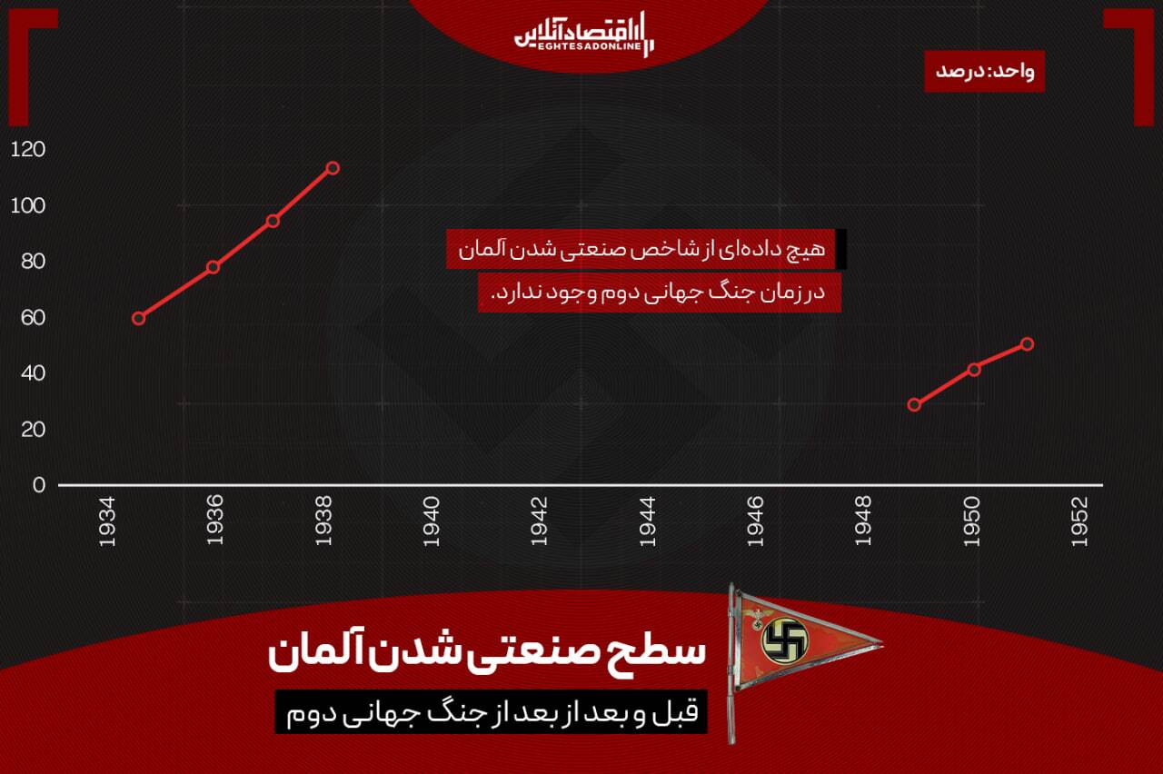 از خاکستر جنگ تا معجزه اقتصادی؛ داستان بازسازی اقتصادی آلمان از خاکستر جنگ تا معجزه اقتصادی؛ داستان بازسازی اقتصادی آلمان