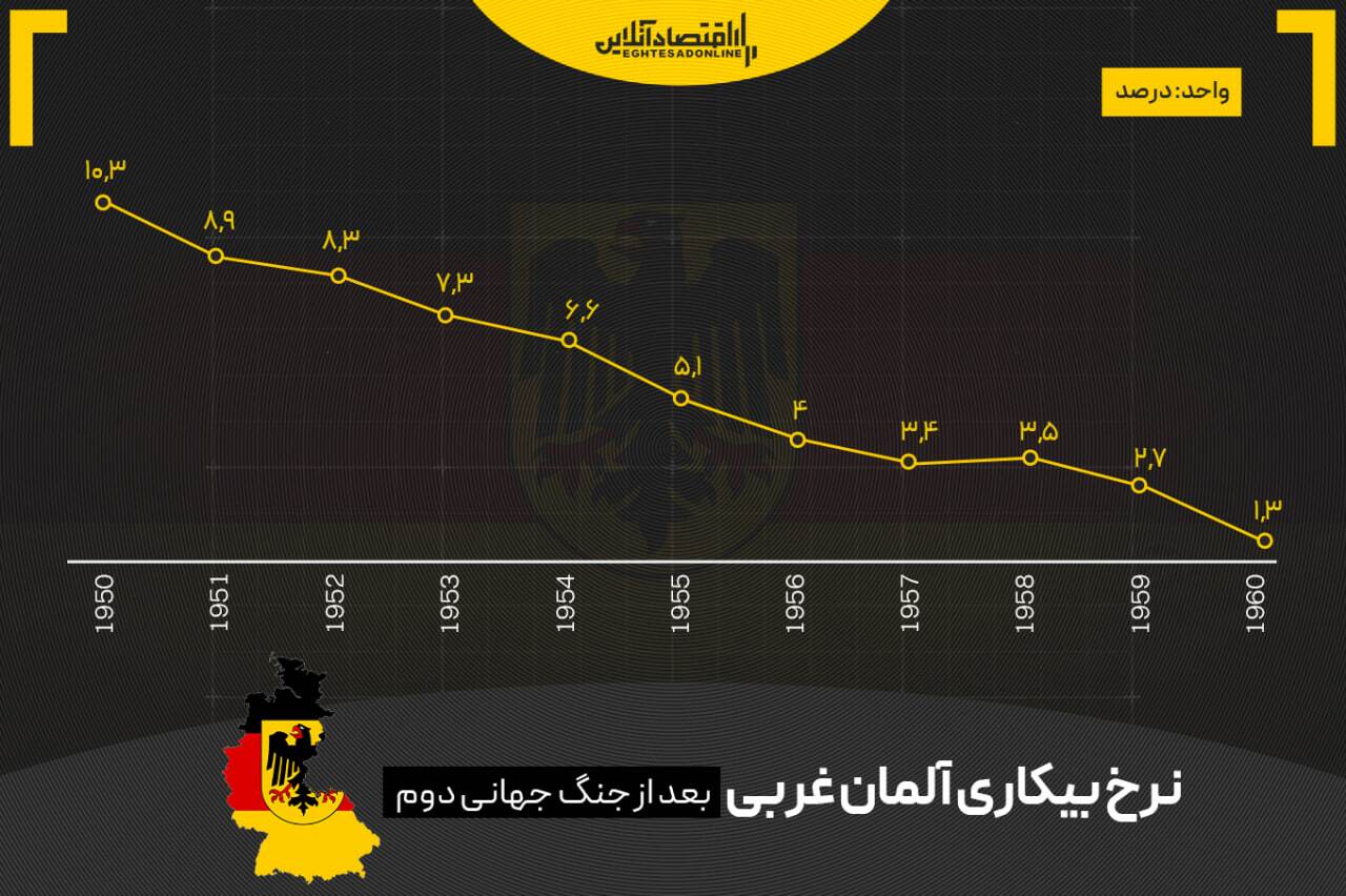 از خاکستر جنگ تا معجزه اقتصادی؛ داستان بازسازی اقتصادی آلمان از خاکستر جنگ تا معجزه اقتصادی؛ داستان بازسازی اقتصادی آلمان
