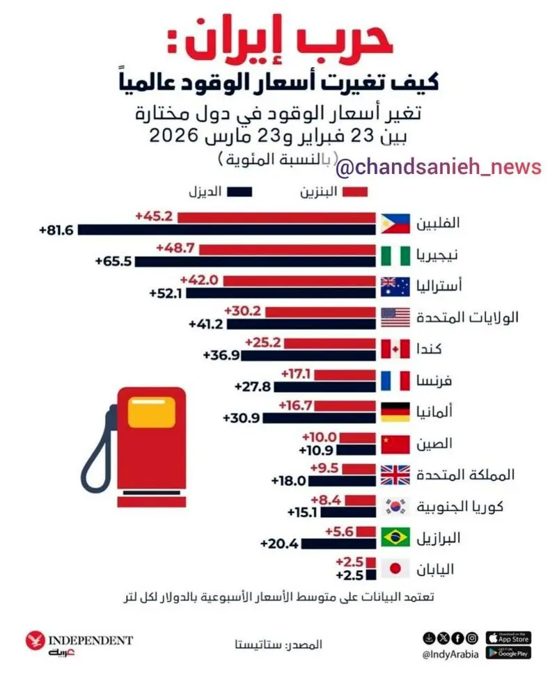 اینفوگرافیک/ تاثیر جنگ با ایران بر قیمت جهانی سوخت