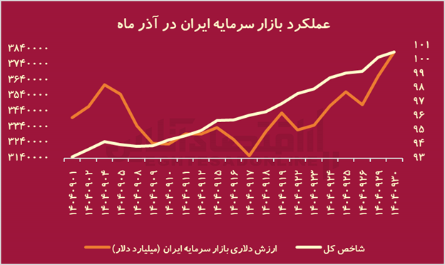 تراژدی ۱۴۰۴؛ جنگ با آمریکا چه بلایی بر سر بورس ایران آورد؟