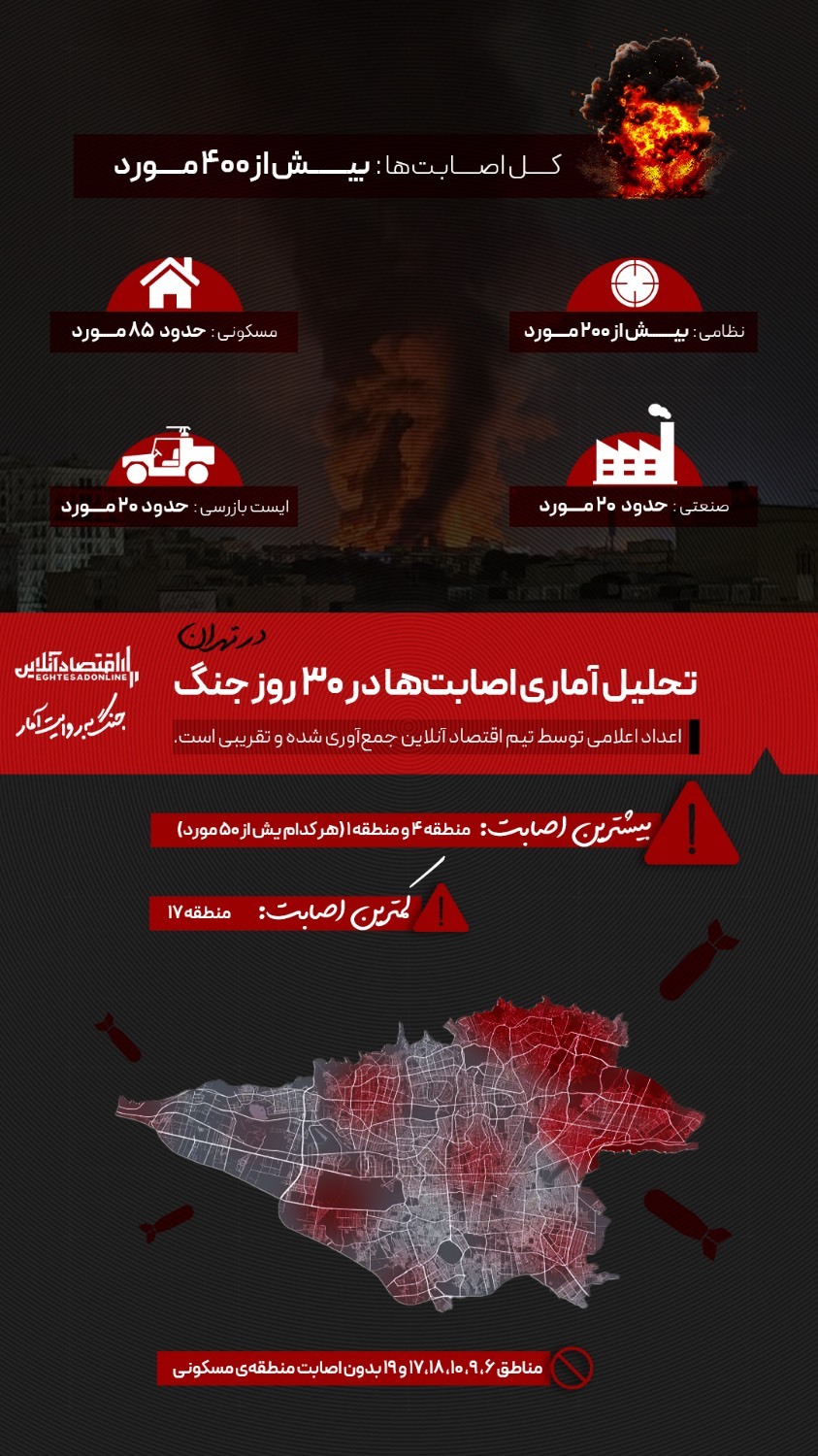 تحلیل آماری اصابتها در ۳۰ روز جنگ تحلیل آماری اصابتها در ۳۰ روز جنگ
