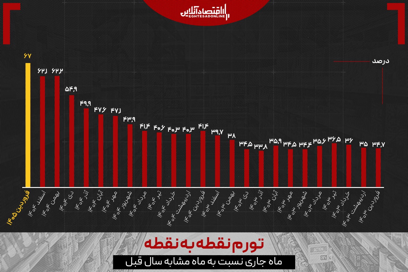 رکود تورم کشور شکسته شد