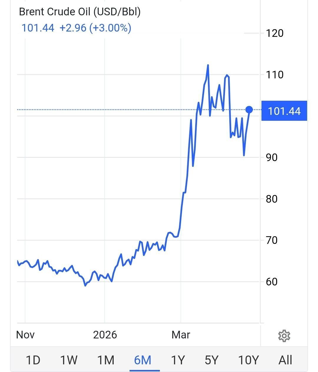 شوک بزرگ به بازار انرژی/ ثبت رکورد تاریخی قیمت نفت در ساعات گذشته