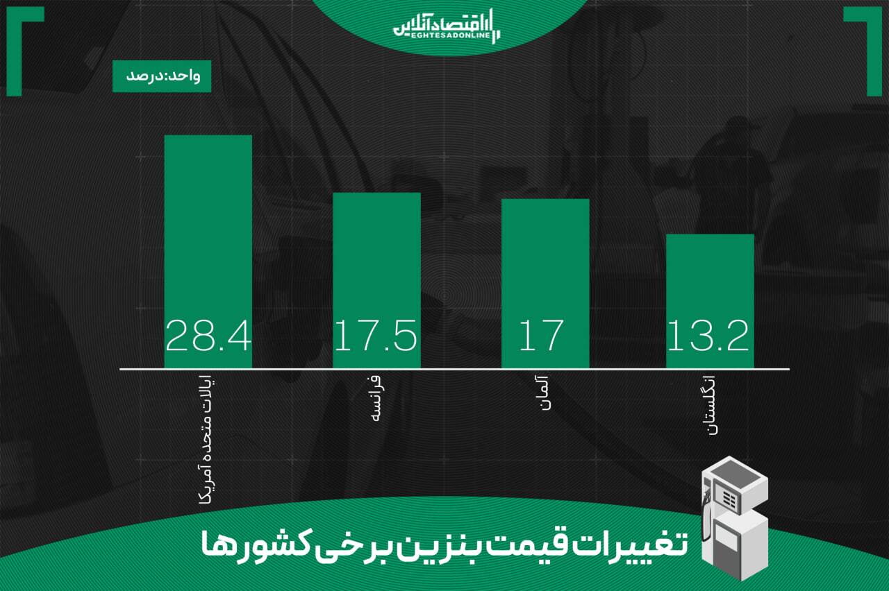 گران‌ترین بنزین آمریکا و اروپا / هیچکس نگران افزایش قیمت‎‌ها نیست