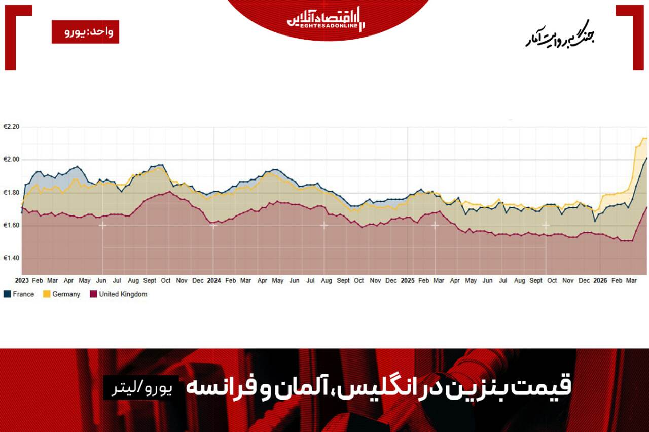 گران‌ترین بنزین آمریکا و اروپا / هیچکس نگران افزایش قیمت‎‌ها نیست