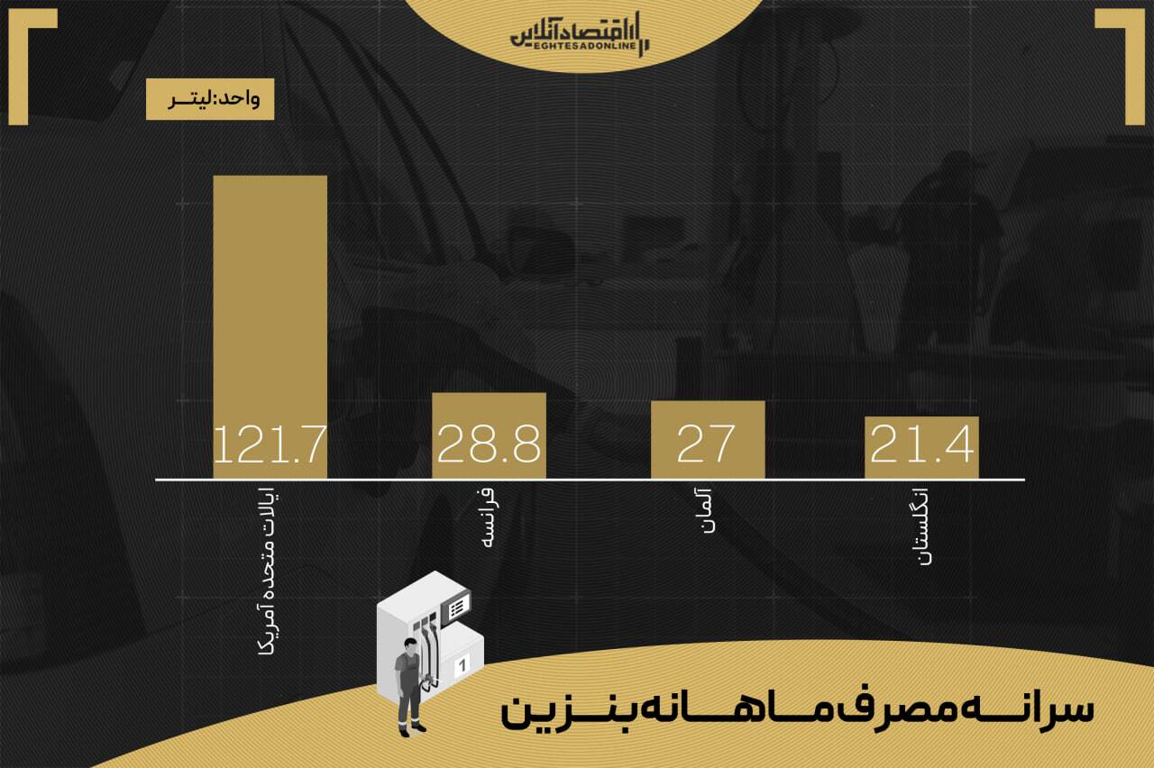 گران‌ترین بنزین آمریکا و اروپا / هیچکس نگران افزایش قیمت‎‌ها نیست