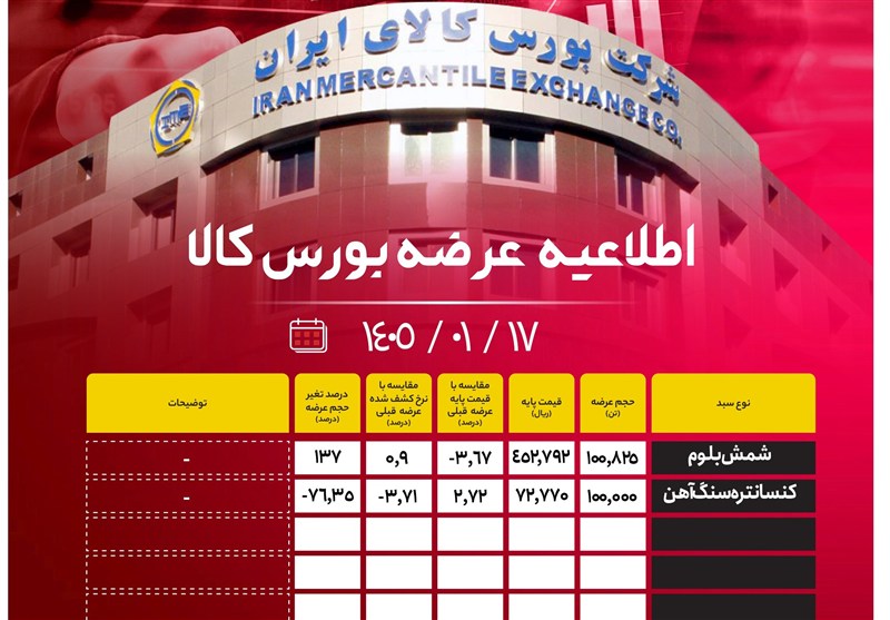 عرضۀ ۲۰۰ هزار تن محصول فولادی امروز در بورس کالا