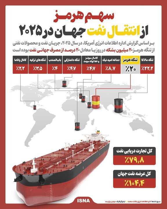سهم هرمز از انتقال نفت جهان در ۲۰۲۵