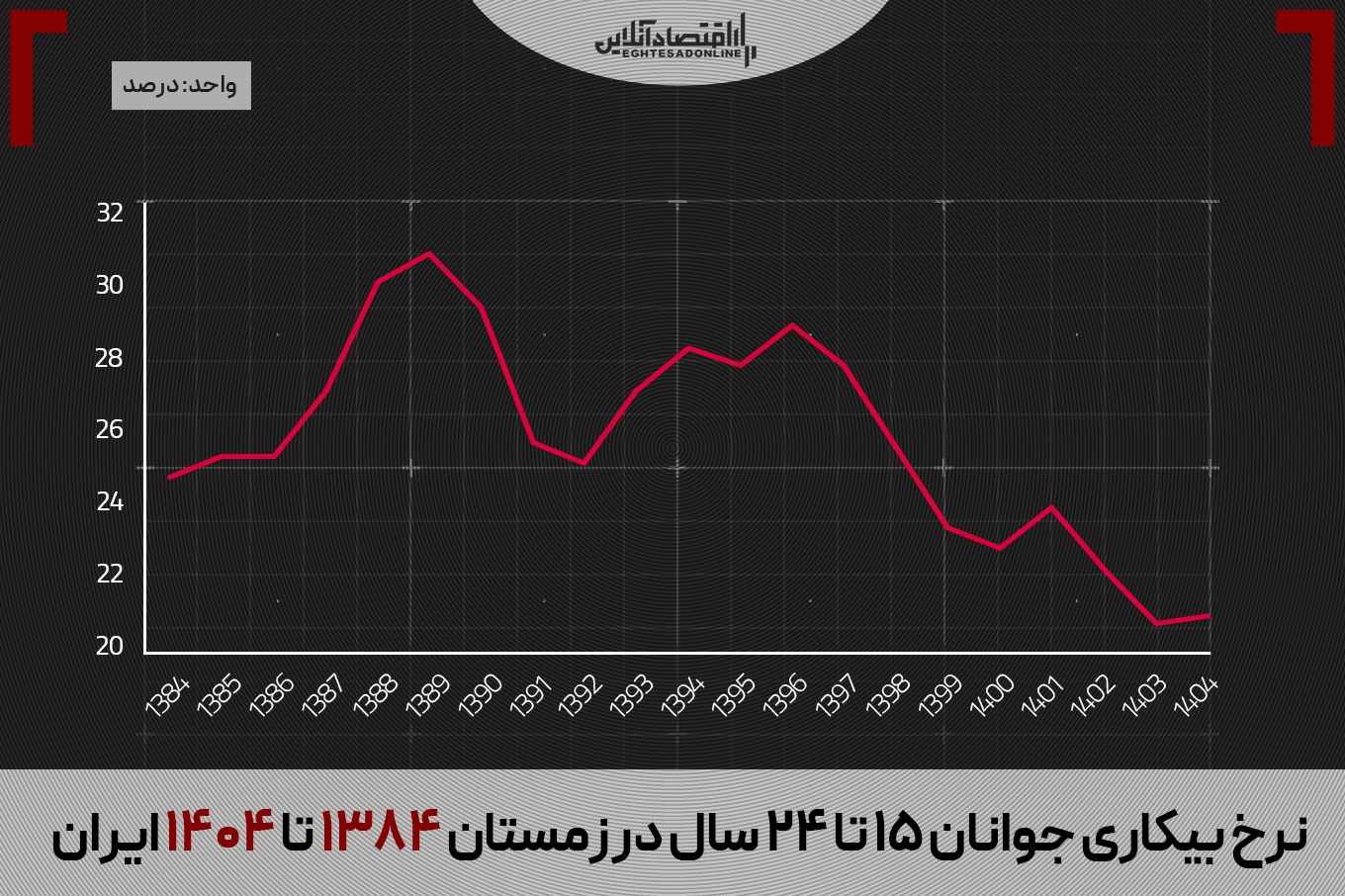 بیکاری در دولت پزشکیان، نصف دوره احمدی‌نژاد شد