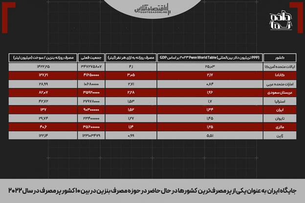پول بلوکهشده قطر؛ فرصت توسعه یا تداوم بنزین مجانی در ایران؟؛ 10 میلیارد دلار را با نازل دور نریزید پول بلوکهشده قطر؛ فرصت توسعه یا تداوم بنزین مجانی در ایران؟؛ 10 میلیارد دلار را با نازل دور نریزید