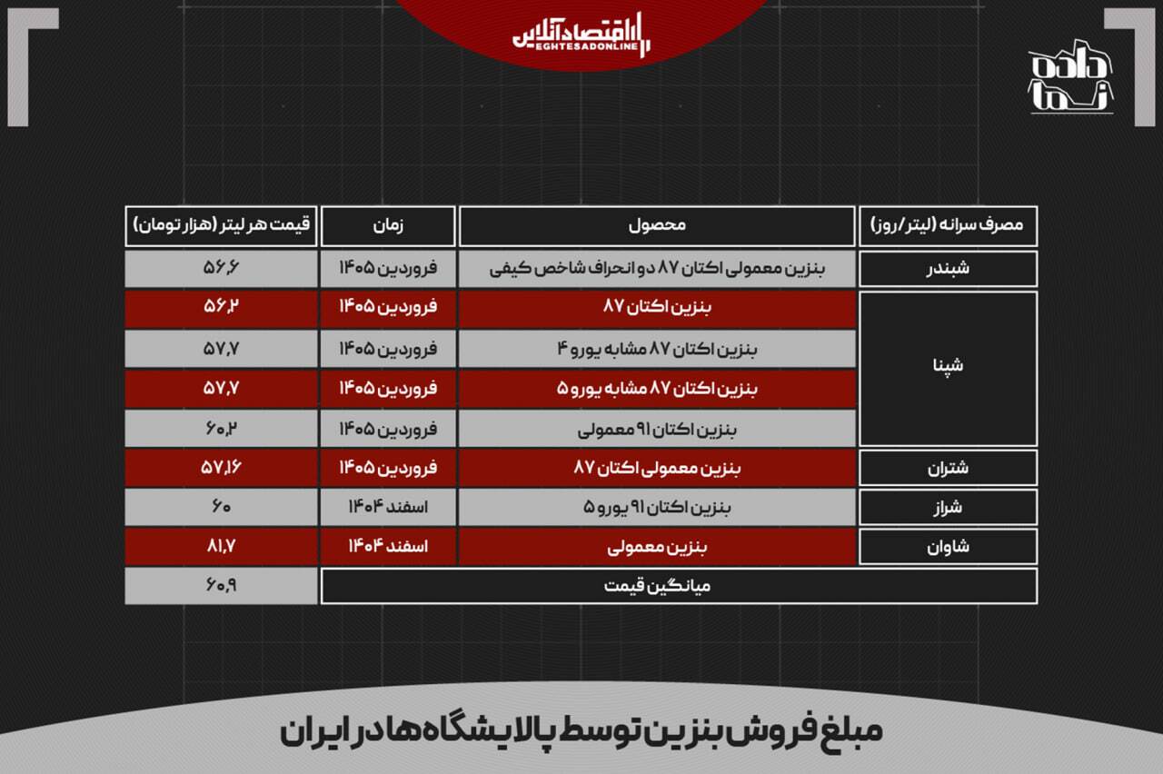 پول بلوکهشده قطر؛ فرصت توسعه یا تداوم بنزین مجانی در ایران؟؛ 10 میلیارد دلار را با نازل دور نریزید پول بلوکهشده قطر؛ فرصت توسعه یا تداوم بنزین مجانی در ایران؟؛ 10 میلیارد دلار را با نازل دور نریزید