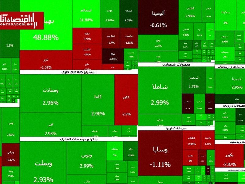 صف‌های خرید همچنان سنگین‌اند؛ بازار سهام دست از صعود برنداشت