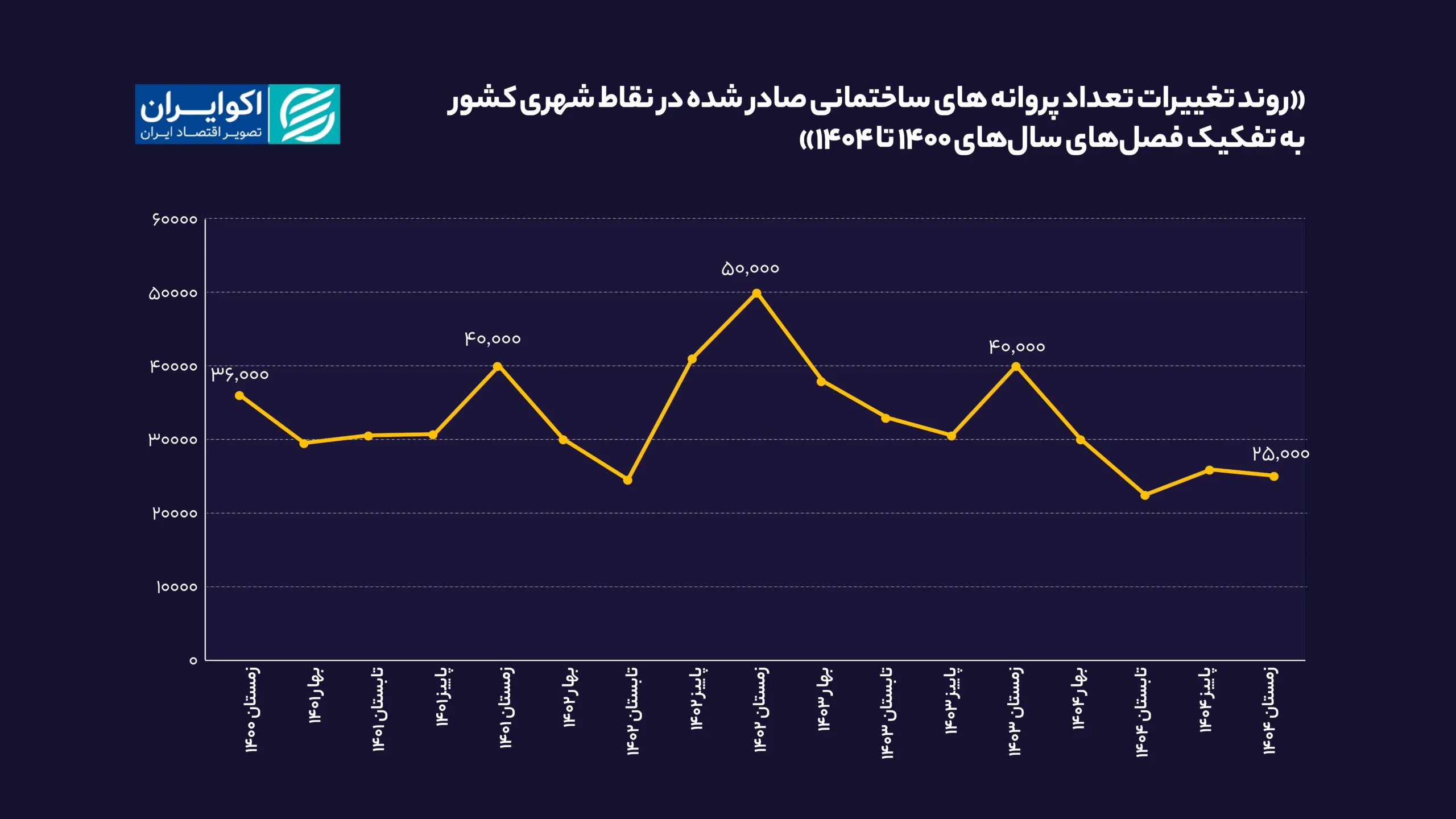 افت سنگین ساختوساز در زمستان ۱۴۰۴؛ بازار مسکن چه در پیش دارد؟ «روند_تغییراتتعداد_پروانه_های_ساختمانی_صادر_شده_در_نقاط_شهری_کشور، (4)