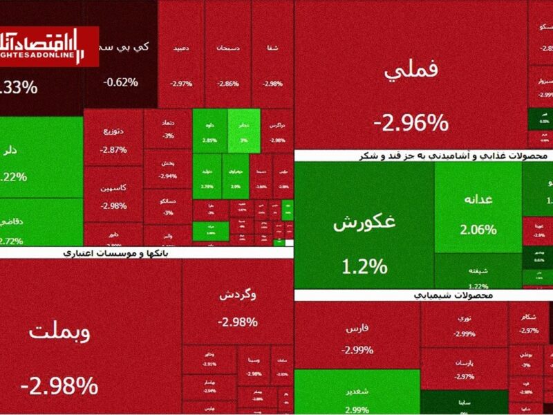 جولان عرضه‌کنندگان در بازار بورس | چند درصد بازار منفی شد؟