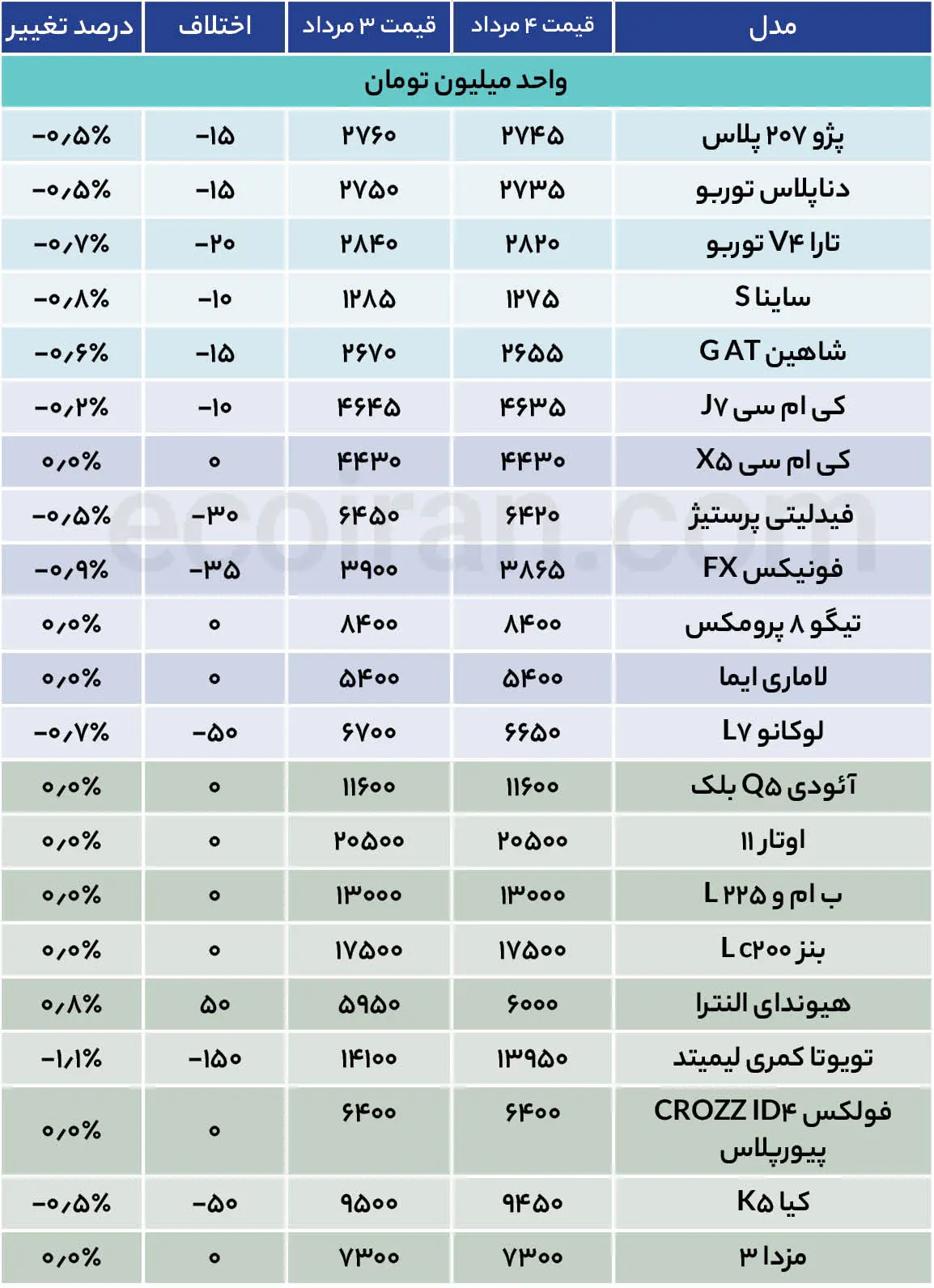 ریزش در بازار خودرو ادامه دارد؛ از ۱۰ میلیون تا ۱۵۰ میلیون تومان+ جدول قیمت جدول