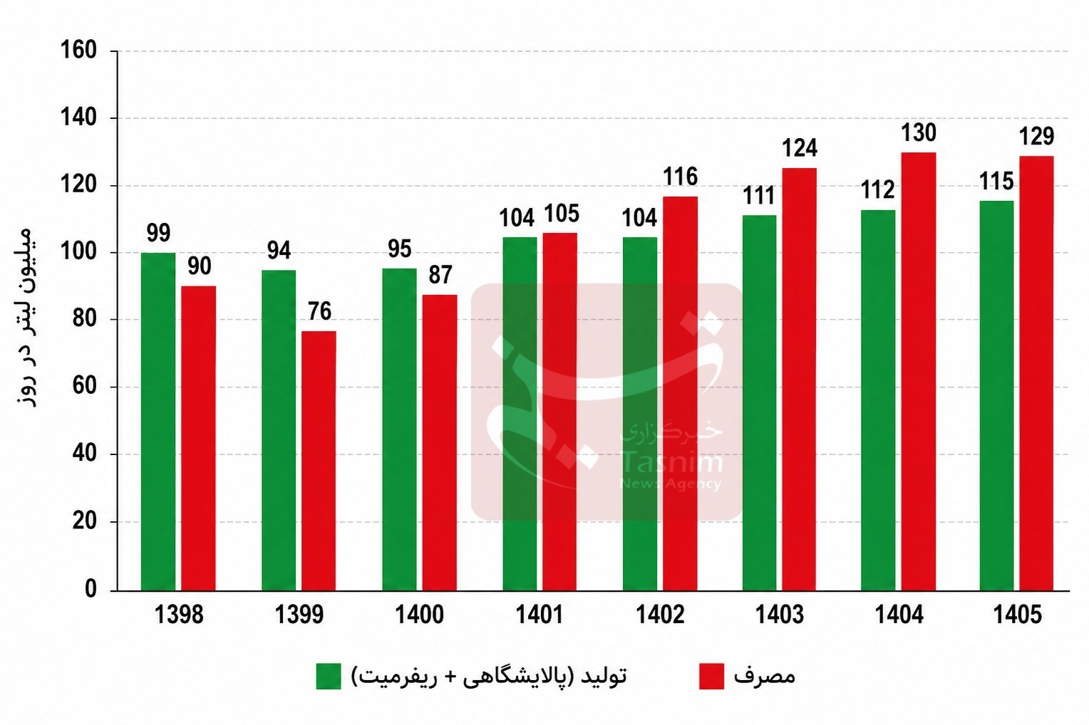 زنگ خطر برای بنزین ایران/ ایران چگونه واردکننده بنزین شد؟ بنزین ,