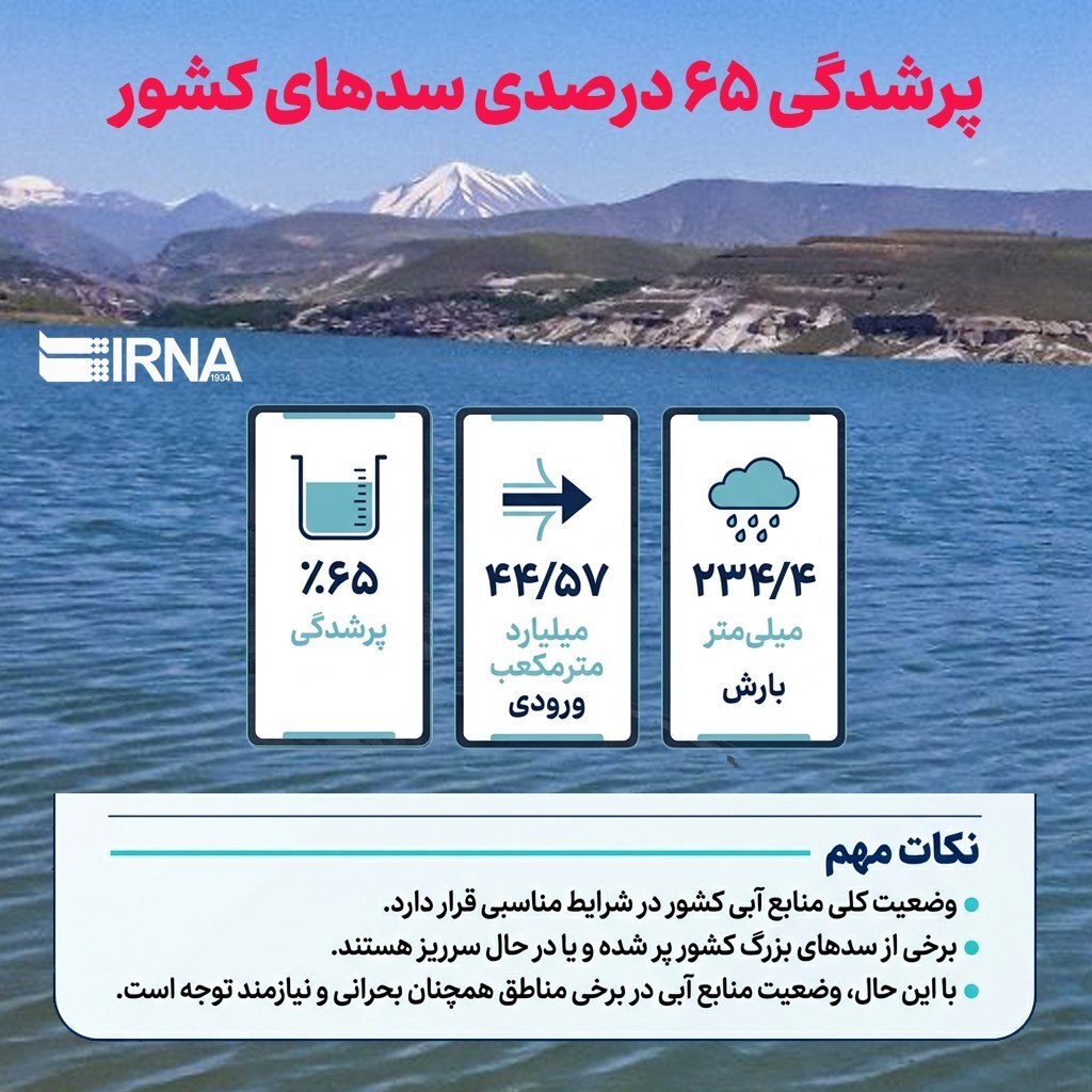 زنگ خطر برای ذخایر آبی کشور/ ذخایر سدها روی ۶۵ درصد+ اینفوگرافیک زنگ خطر برای ذخایر آبی کشور/ ذخایر سدها روی ۶۵ درصد+ اینفوگرافیک