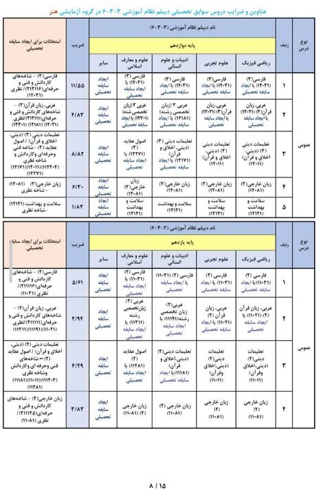 عناوین و ضرایب دروس جهت ایجاد «سوابق تحصیلی» در آزمون سراسری ۱۴۰۵