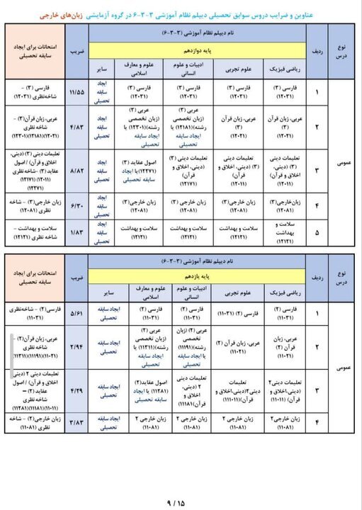 عناوین و ضرایب دروس جهت ایجاد «سوابق تحصیلی» در آزمون سراسری ۱۴۰۵