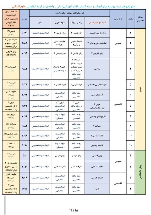 عناوین و ضرایب دروس جهت ایجاد «سوابق تحصیلی» در آزمون سراسری ۱۴۰۵