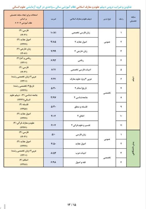 عناوین و ضرایب دروس جهت ایجاد «سوابق تحصیلی» در آزمون سراسری ۱۴۰۵