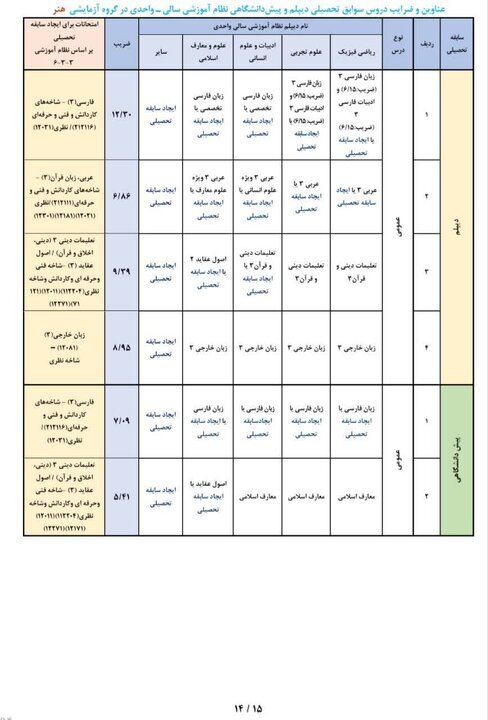 عناوین و ضرایب دروس جهت ایجاد «سوابق تحصیلی» در آزمون سراسری ۱۴۰۵