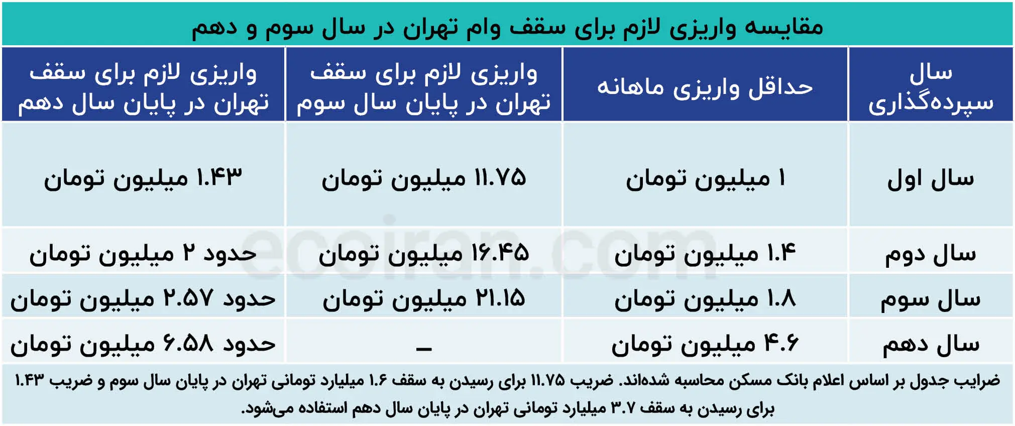 هر آنچه که درباره وام مسکن باید بدانید | راهنمای کامل انواع تسهیلات بانک مسکن ۱۴۰۵ مقایسه_واریزی_لازم_برای_سقف_وام_تهران_در_سال_سوم_و_دهم (2)
