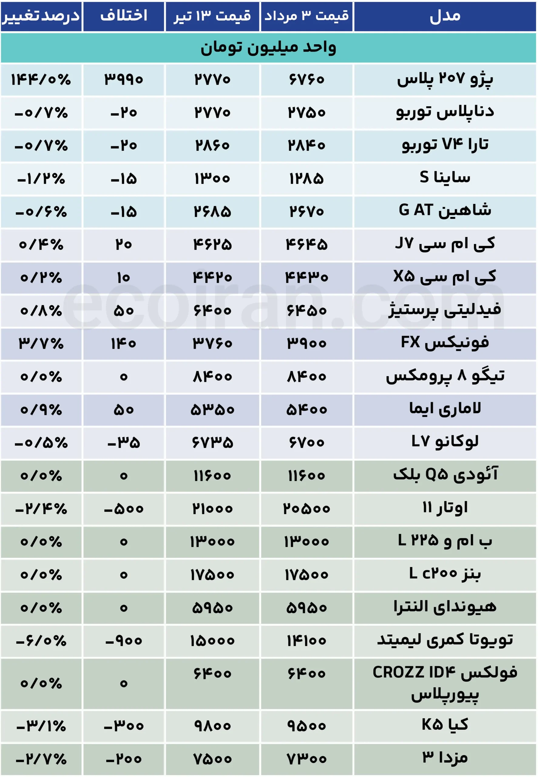 واکنش لحظهای خودرو به تحولات؛ بازار دیگر منتظر دلار نمیماند+ جدول قیمت جدول قیمت خودرو (9)
