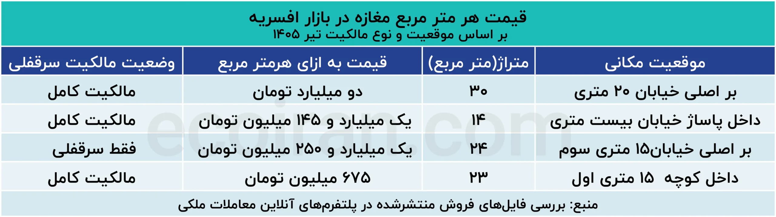 یک دهنه مغازه در تهران چند؟ / تجاری های جنوب تهران چقدر قیمت خوردند؟ قیمت_هر_متر_مربع_مغازه_در_بازار_افسریه؛_بر_اساس_موقعیت_و_نوع_مالکیت