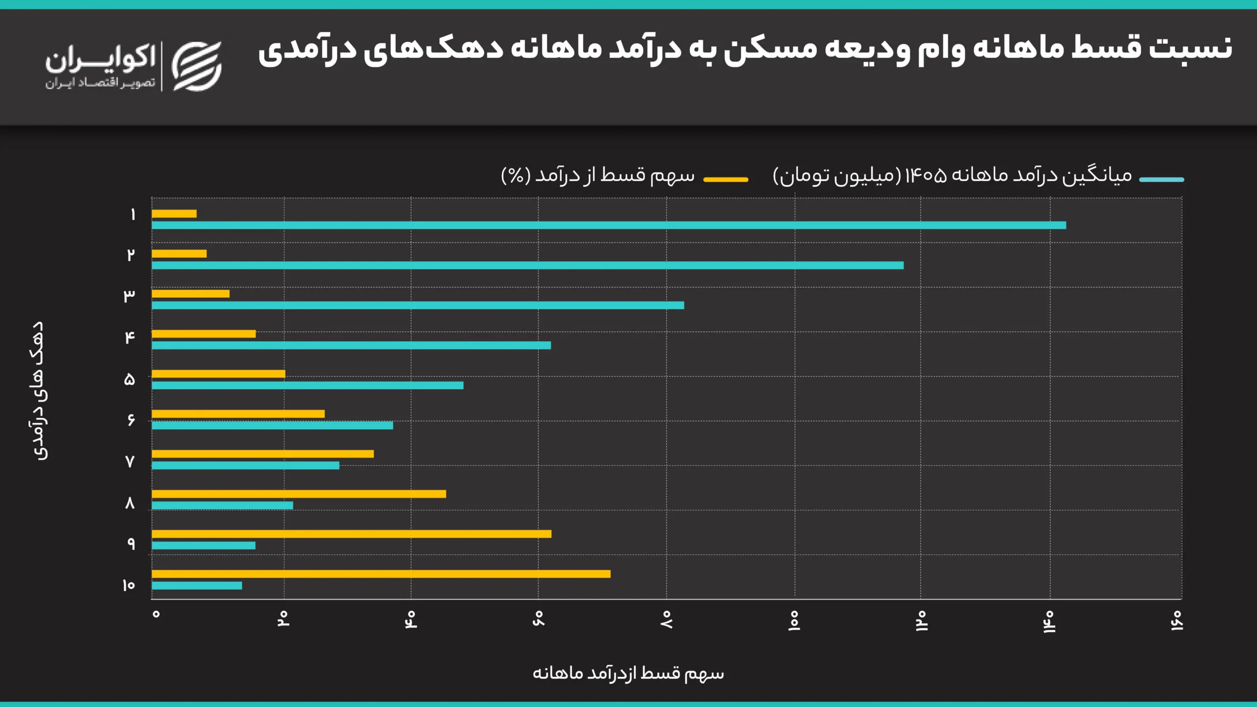 نسبت_قسط_ماهانه_وام_ودیعه_مسکن_به_درآمد_ماهانه_دهک‌های_درآمدی