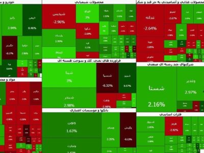 ۶۷ درصد بازار در دامنه مثبت معامله می‌شوند | قدرت خریداران حقیقی در کدام نماد بیشتر است؟