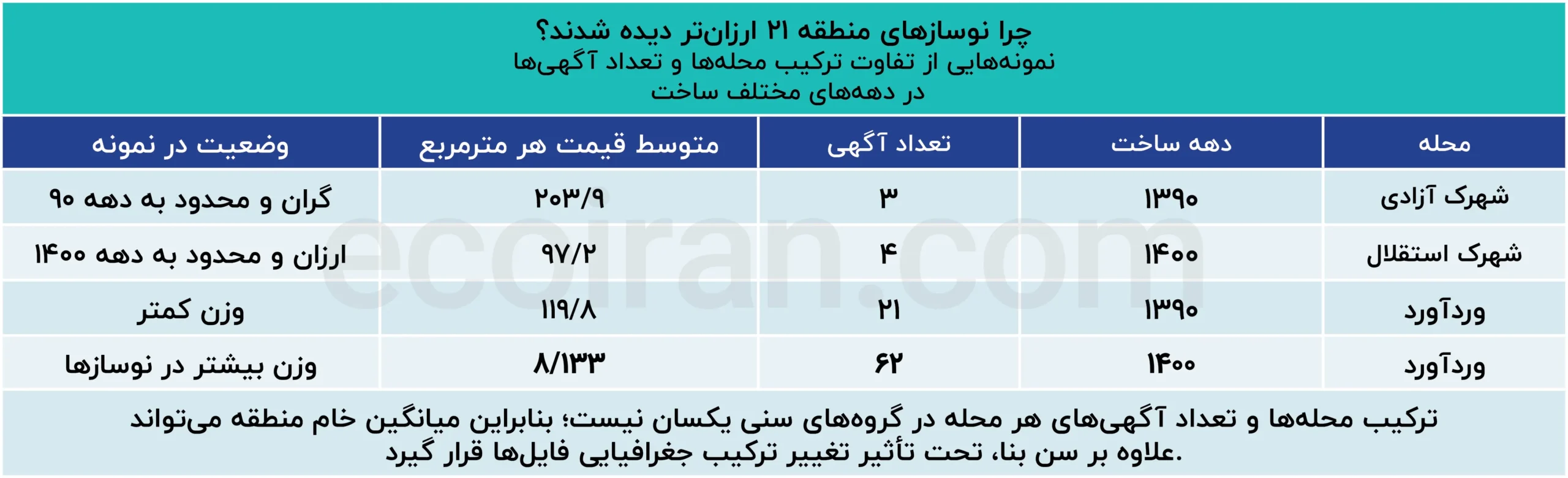آیا نوسازها واقعا همیشه گرانترند؟ پشتپرده یک خطای آماری در قیمت مسکن چرا_نوسازهای_منطقه_۲۱_ارزانتر_دیده