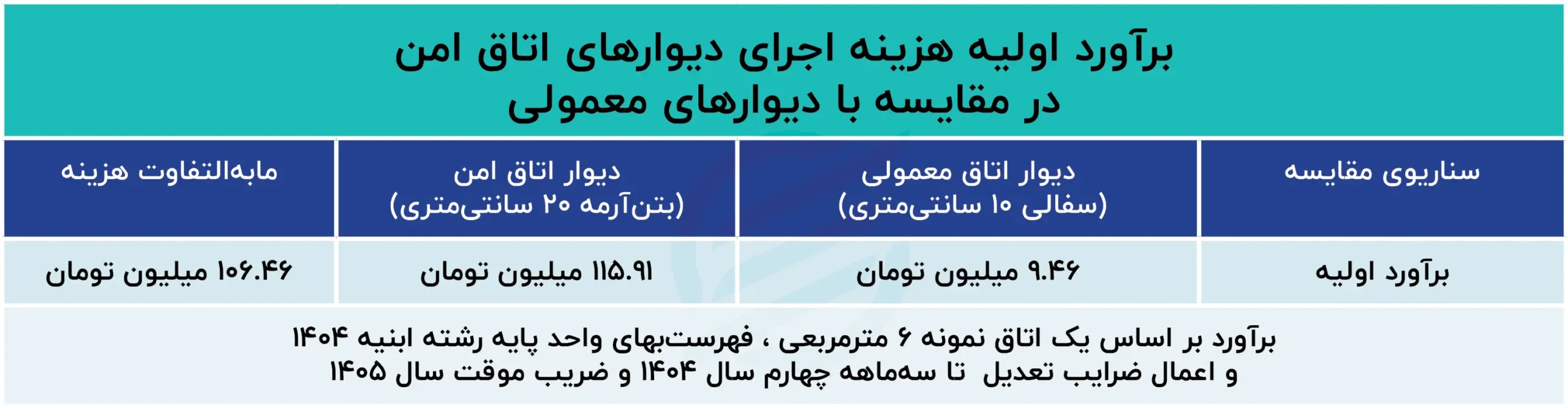 برآورد_اولیه_هزینه_اجرای_دیوارهای_اتاق_امن_در_مقایسه_با_دیوارهای