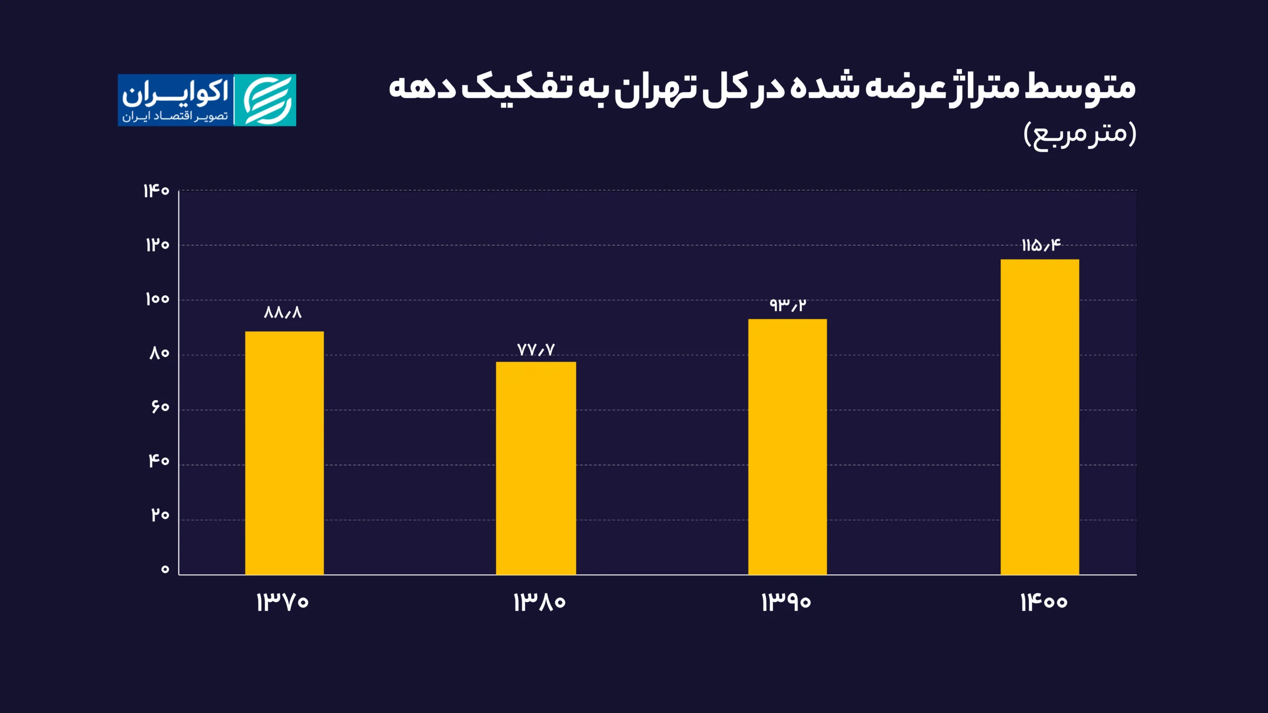متوسط_متراژ_عرضه_شده_در_کل_تهران_به_تفکیک_هر_دهه_سایت (2)