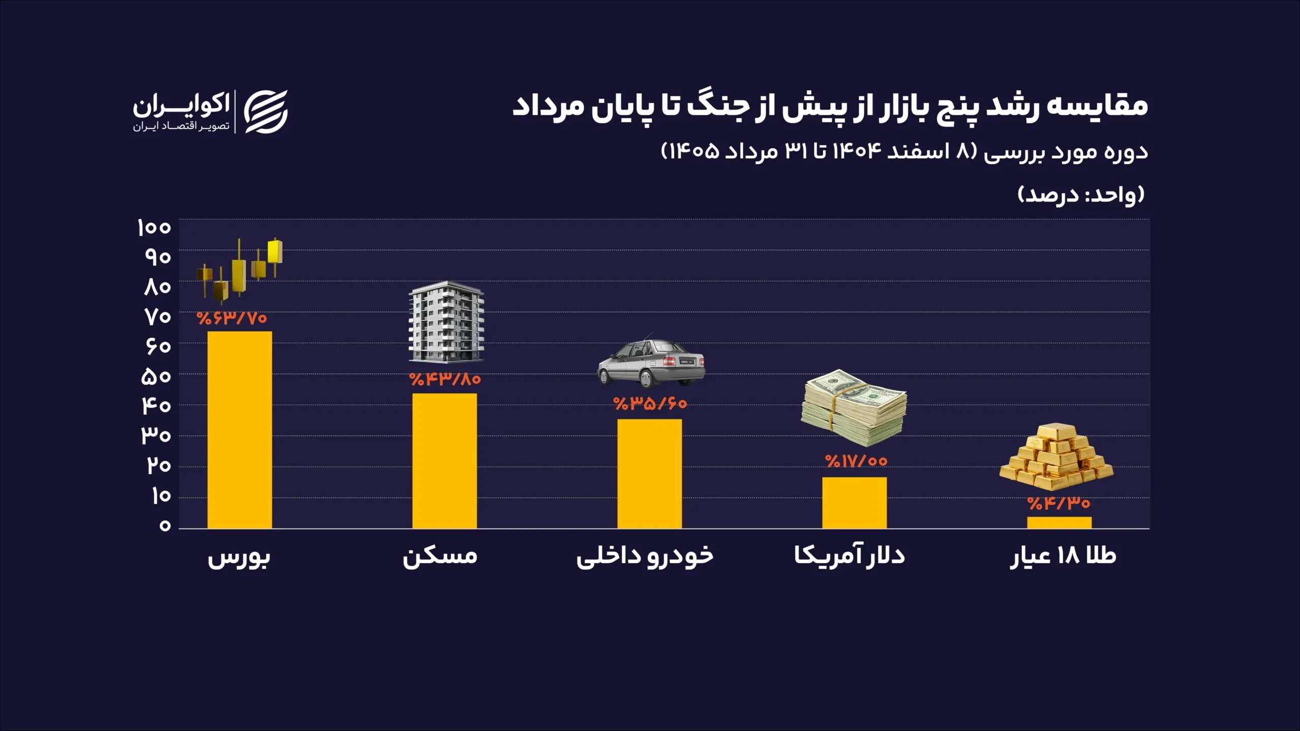 مقایسه_رشد_پنج_بازار_از_پیش_از_جنگ_تا_پایان_سایت