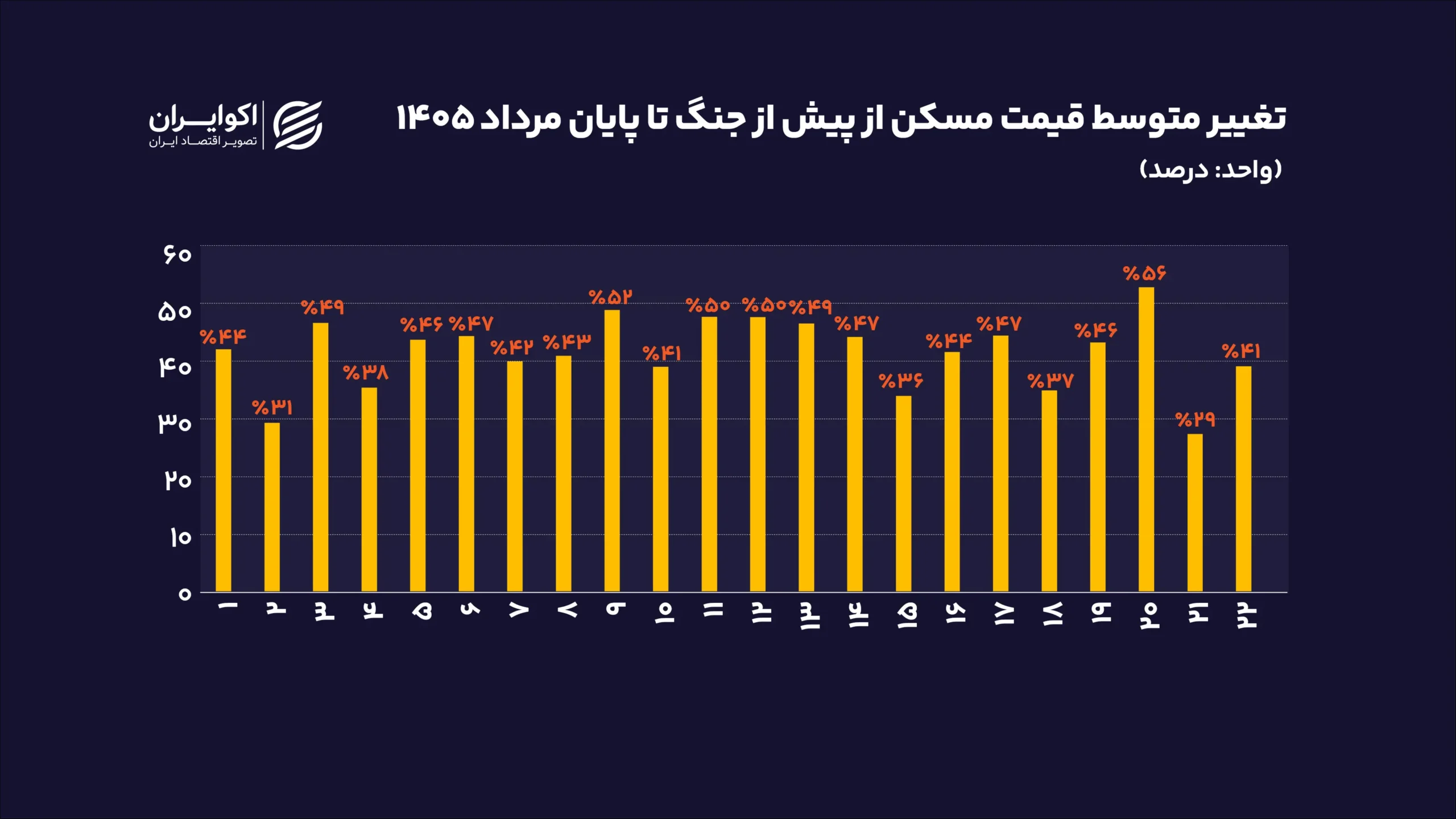 درصد_تغییر_متوسط_قیمت_مسکن_از_پیش_از_جنگ_تا_پایان_مرداد_سایت