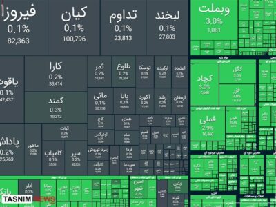 صعود ۱۱۲ هزار واحدی شاخص بورس در معاملات امروز
