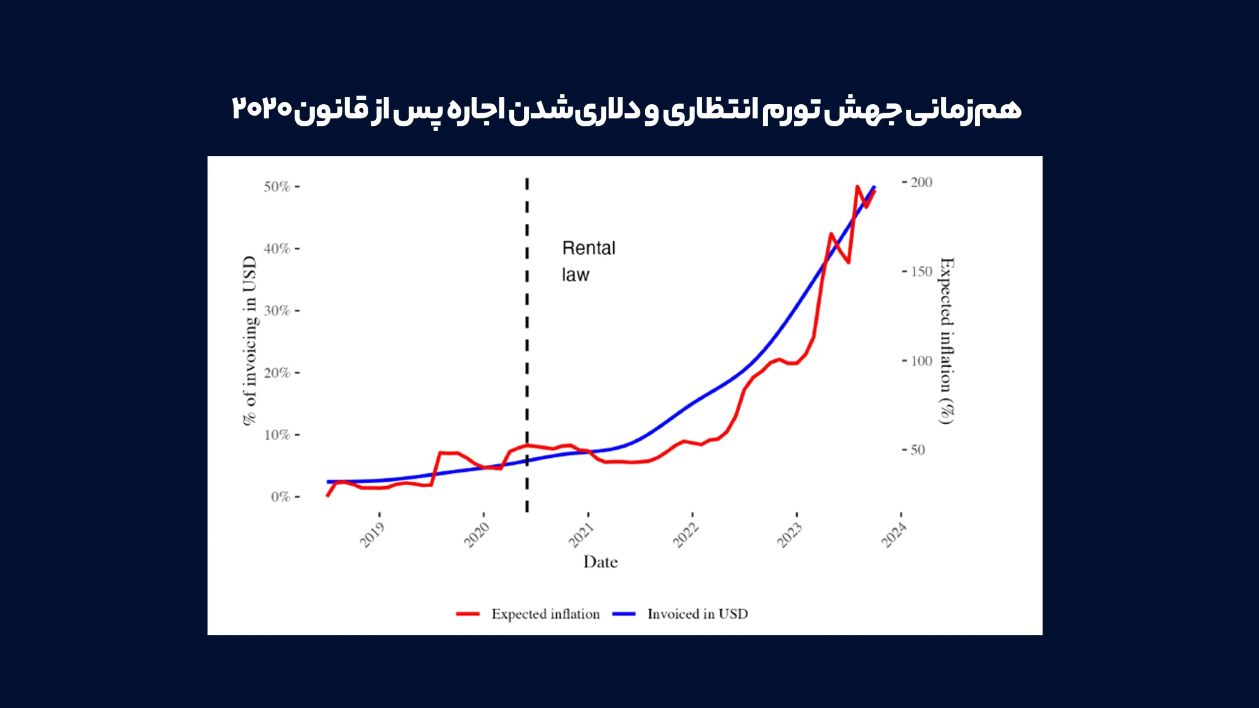 قیمت گذاری دلاری؛ متهم گرانی مسکن یا سپر مالکان در برابر تورم؟ همزمانی_جهش_تورم_انتظاری_و_دلاریشدن_اجاره_پس_از_قانون_۲۰۲۰