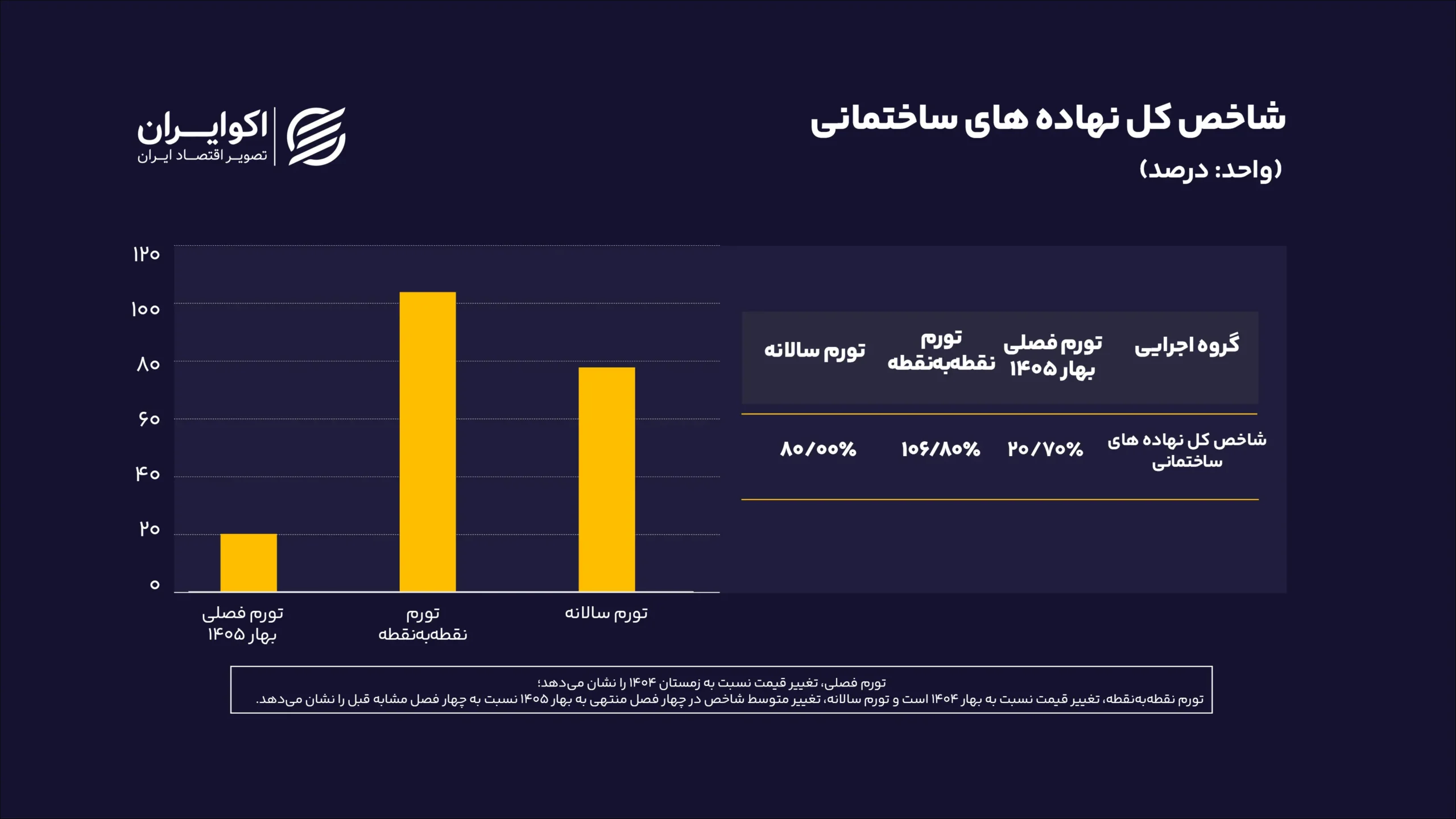شاخص کل نهاده های ساختمانی سایت