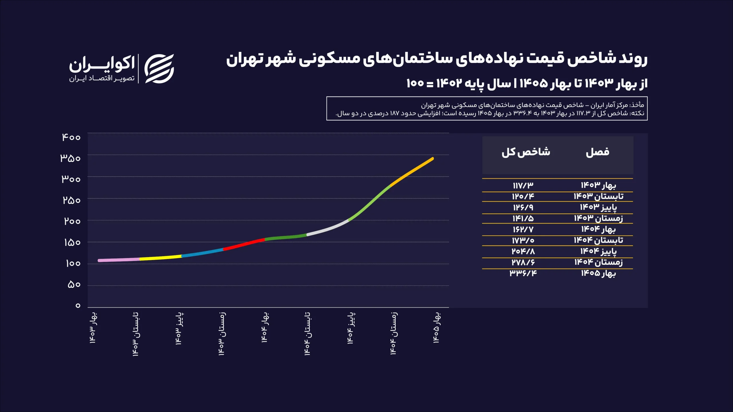 روند شاخص قیمت نهاده‌های ساختمان‌های مسکونی شهر سایت