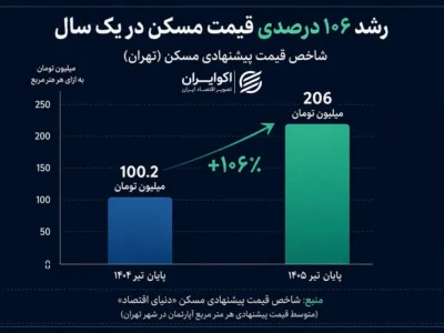 چرا صندوق‌های املاک از رشد بازار مسکن عقب ماندند؟