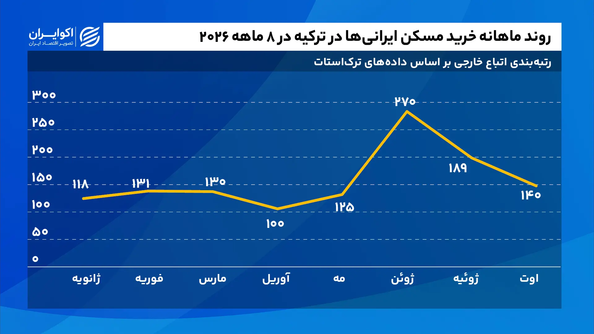 روند_ماهانه_خرید_مسکن_ایرانی‌ها_در_ترکیه_در_۸_ماهه_سایت