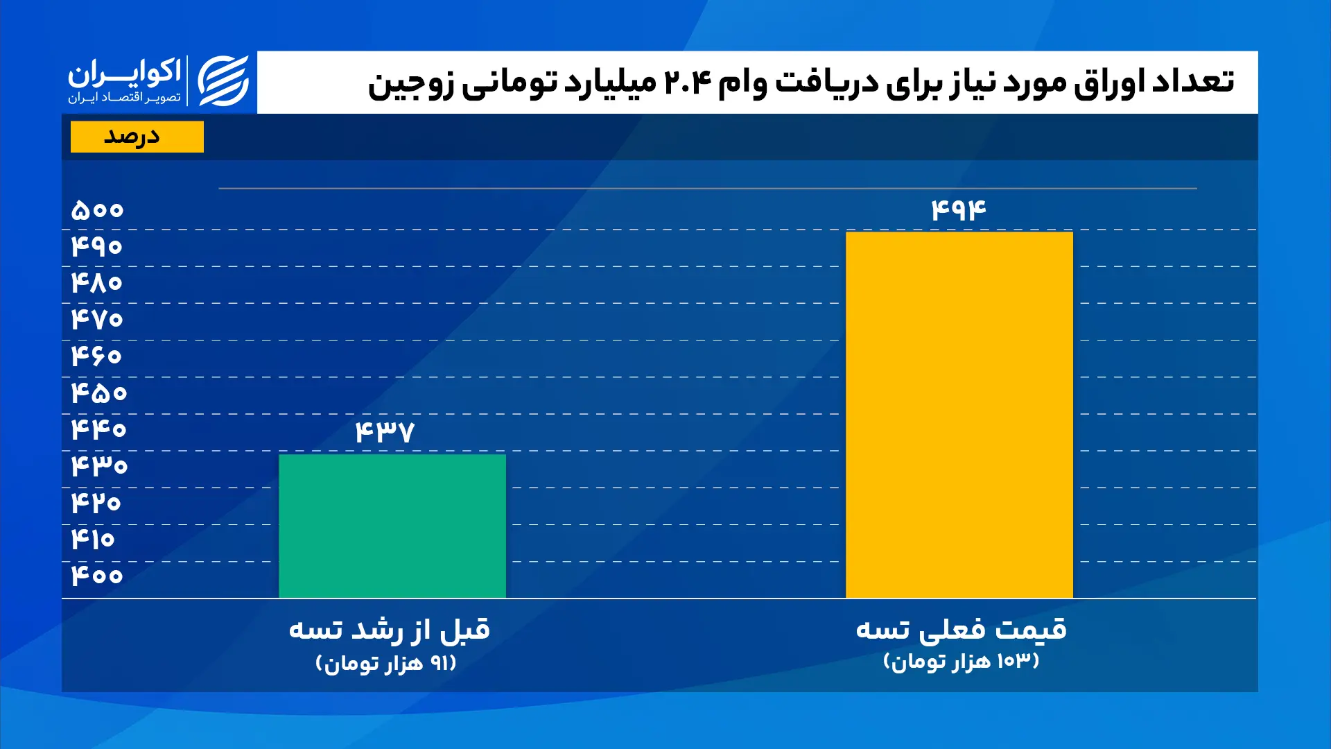 تعداد_اوراق_مورد_نیاز_برای_دریافت_وام_۲_۴_میلیارد_تومانی_زوجین