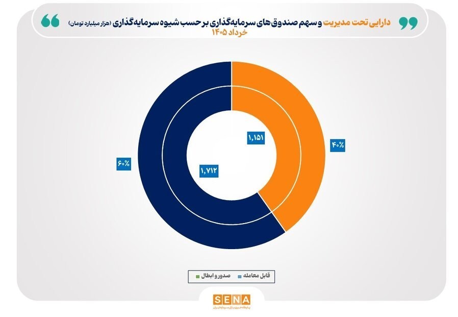 دارایی صندوقهای سرمایهگذاری در طول یکسال 79 درصد افزایش یافت بورس ,